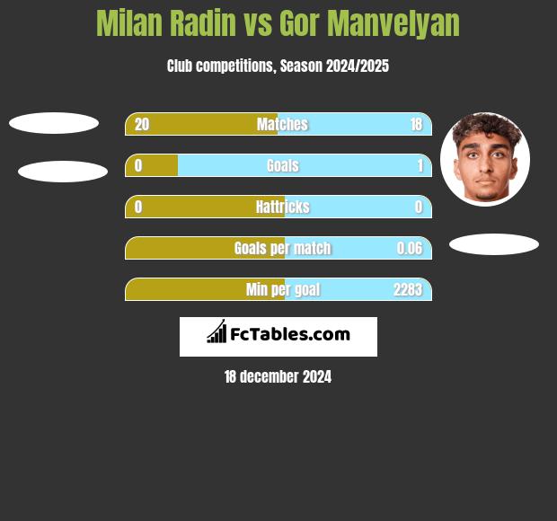 Milan Radin vs Gor Manvelyan h2h player stats