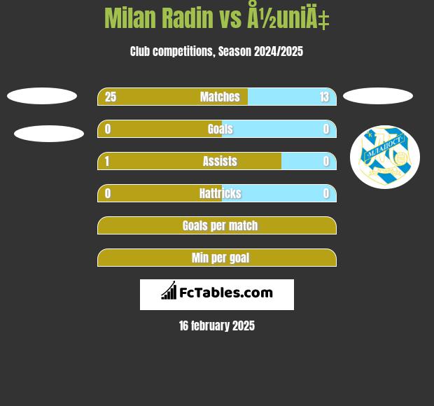 Milan Radin vs Å½uniÄ‡ h2h player stats