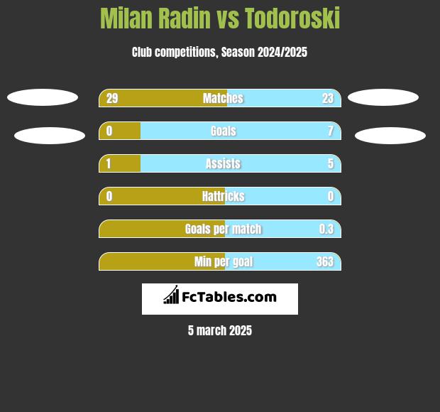 Milan Radin vs Todoroski h2h player stats