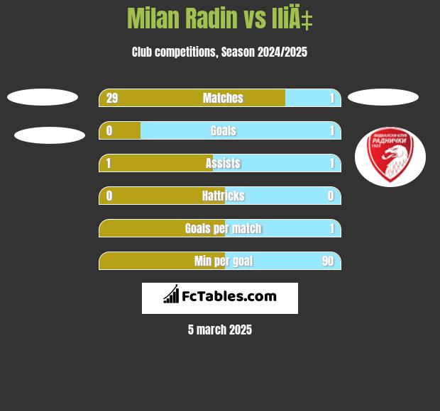 Milan Radin vs IliÄ‡ h2h player stats