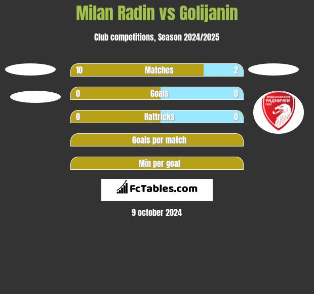 Milan Radin vs Golijanin h2h player stats