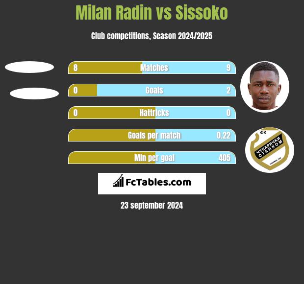 Milan Radin vs Sissoko h2h player stats