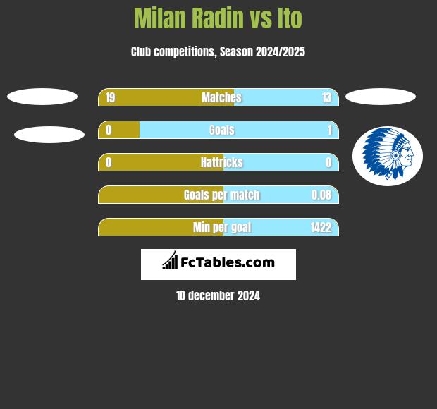 Milan Radin vs Ito h2h player stats