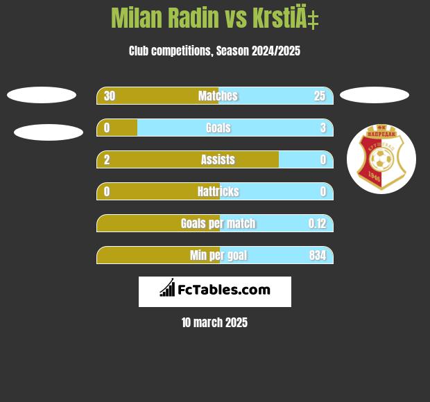 Milan Radin vs KrstiÄ‡ h2h player stats