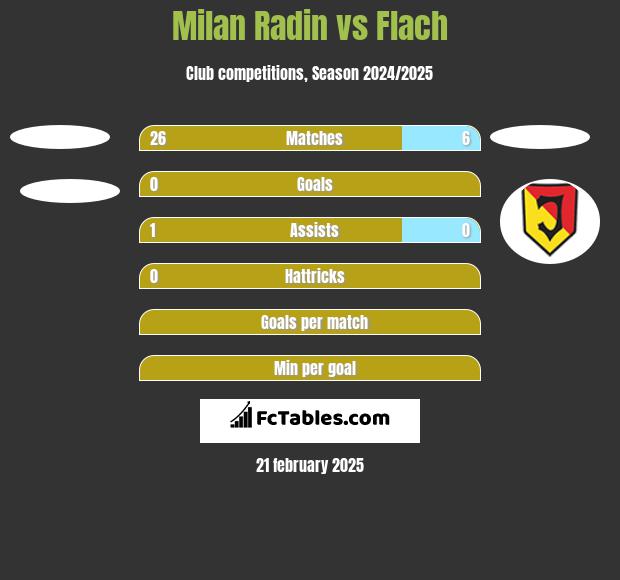 Milan Radin vs Flach h2h player stats