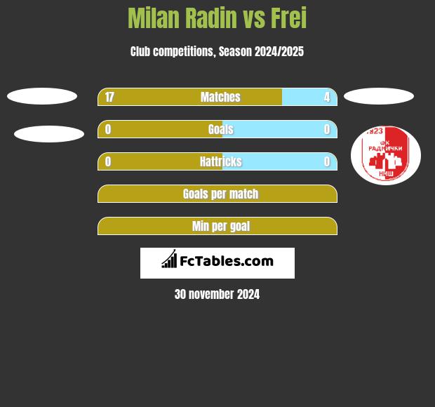 Milan Radin vs Frei h2h player stats