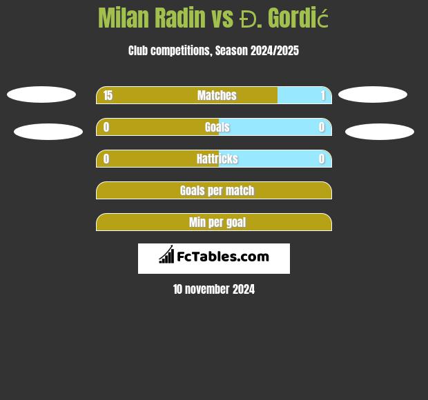 Milan Radin vs Đ. Gordić h2h player stats