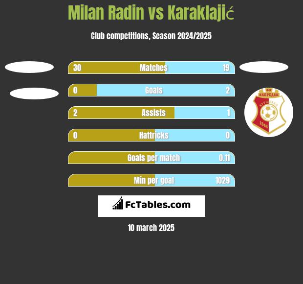 Milan Radin vs Karaklajić h2h player stats