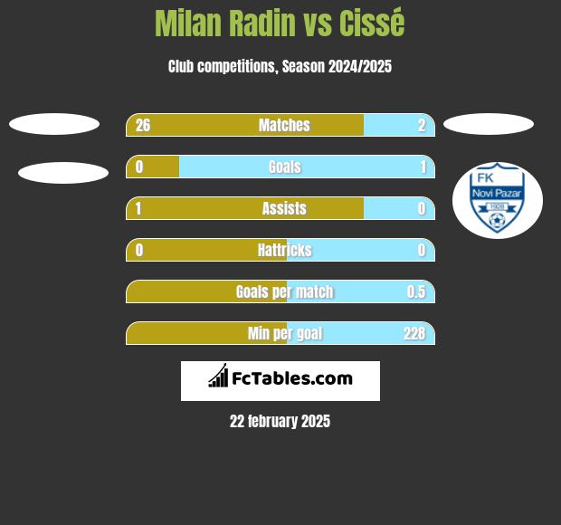 Milan Radin vs Cissé h2h player stats