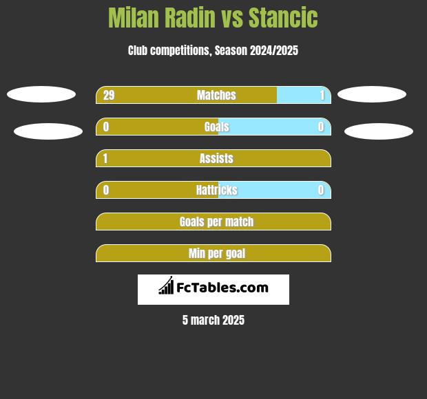 Milan Radin vs Stancic h2h player stats