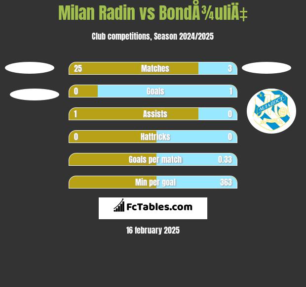 Milan Radin vs BondÅ¾uliÄ‡ h2h player stats