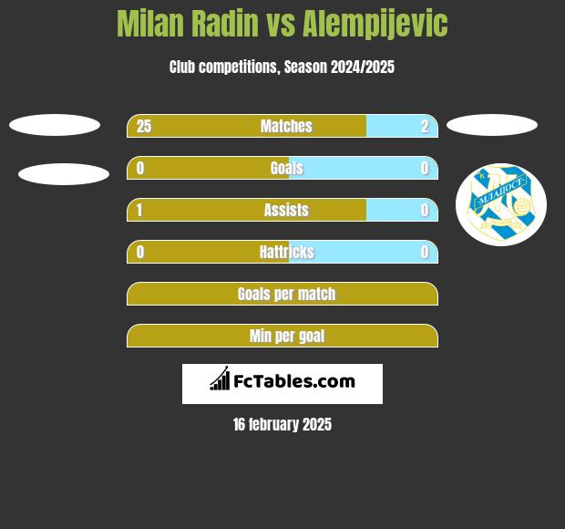 Milan Radin vs Alempijevic h2h player stats