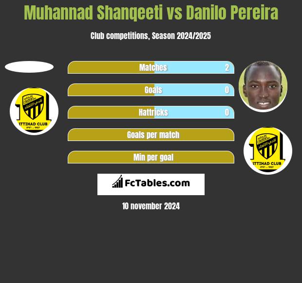 Muhannad Shanqeeti vs Danilo Pereira h2h player stats