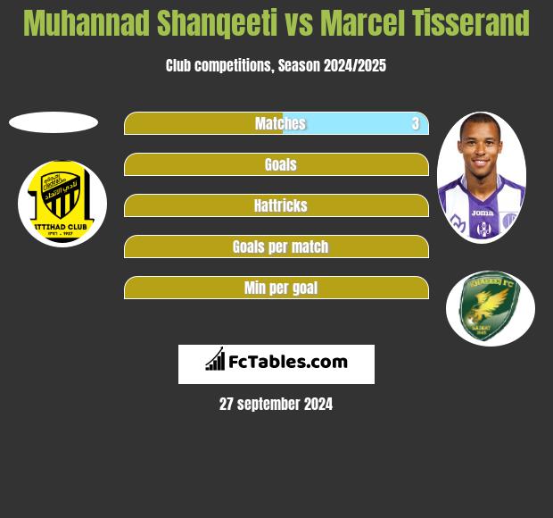 Muhannad Shanqeeti vs Marcel Tisserand h2h player stats