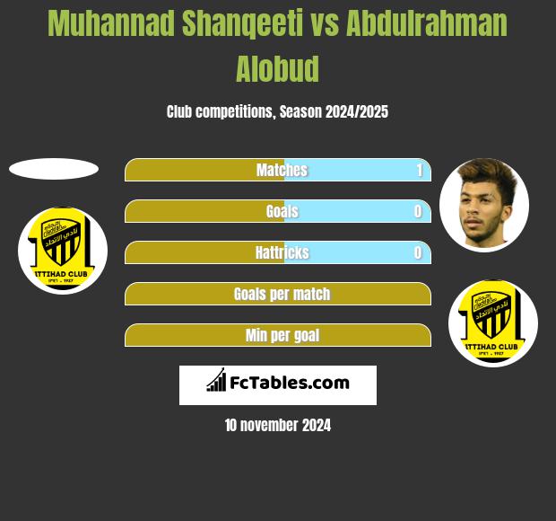 Muhannad Shanqeeti vs Abdulrahman Alobud h2h player stats