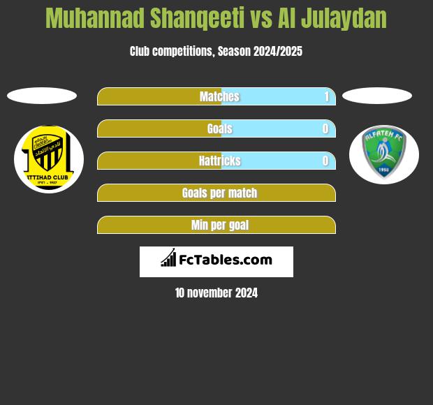 Muhannad Shanqeeti vs Al Julaydan h2h player stats