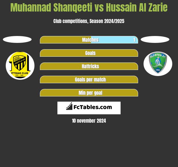 Muhannad Shanqeeti vs Hussain Al Zarie h2h player stats