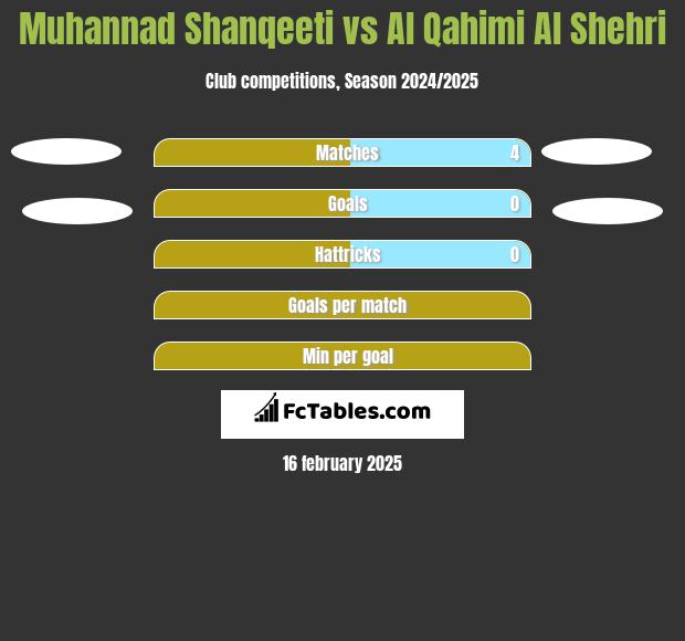 Muhannad Shanqeeti vs Al Qahimi Al Shehri h2h player stats