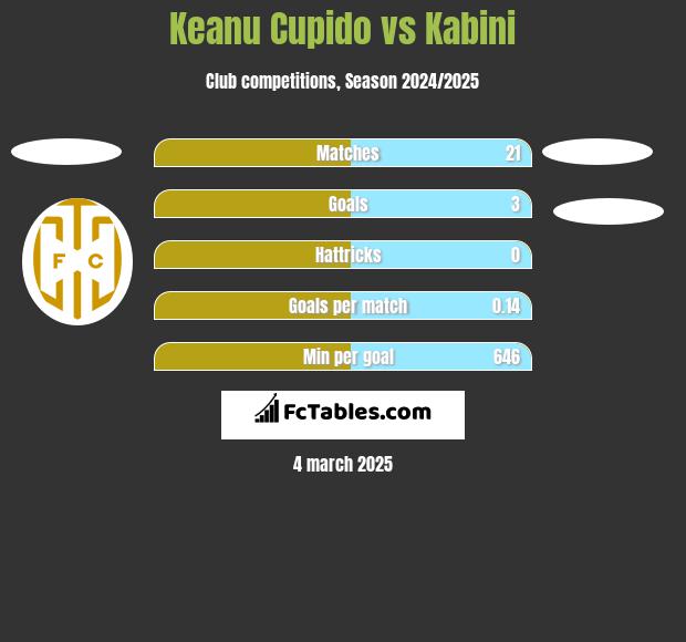 Keanu Cupido vs Kabini h2h player stats