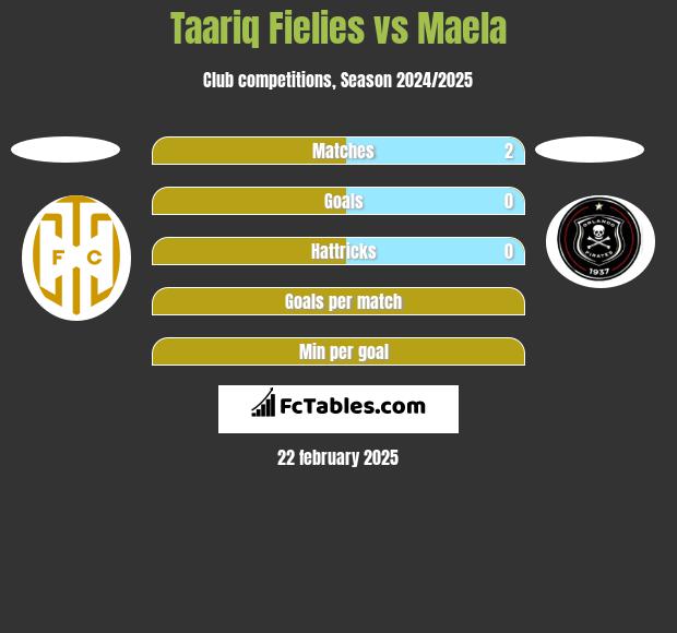 Taariq Fielies vs Maela h2h player stats