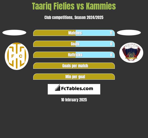 Taariq Fielies vs Kammies h2h player stats