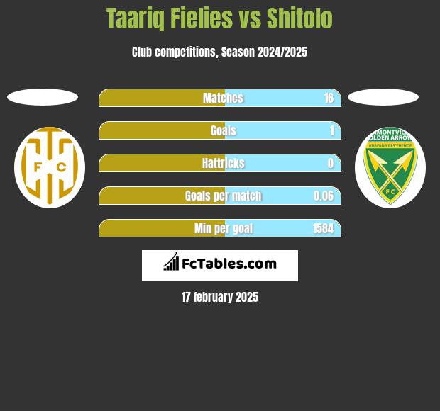 Taariq Fielies vs Shitolo h2h player stats