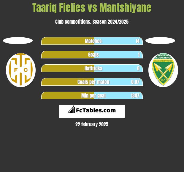 Taariq Fielies vs Mantshiyane h2h player stats