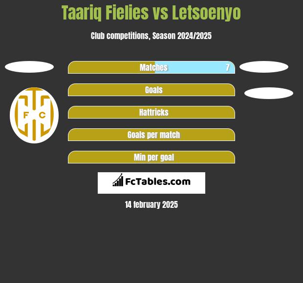 Taariq Fielies vs Letsoenyo h2h player stats