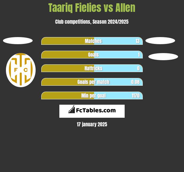 Taariq Fielies vs Allen h2h player stats