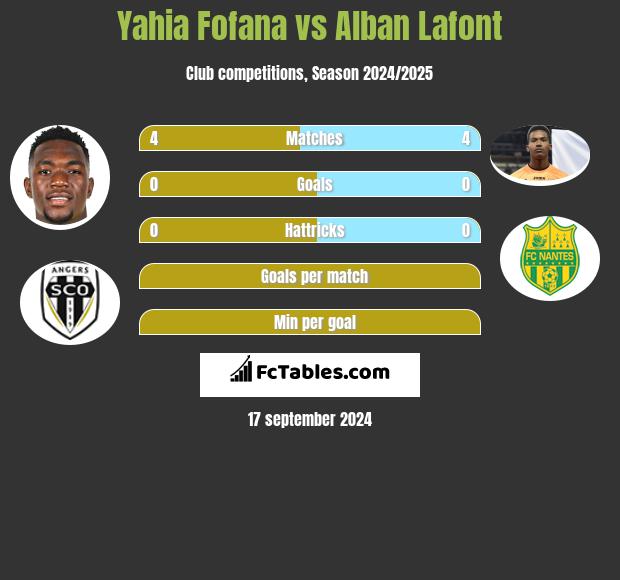 Yahia Fofana vs Alban Lafont h2h player stats