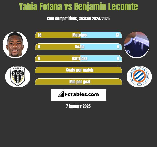 Yahia Fofana vs Benjamin Lecomte h2h player stats