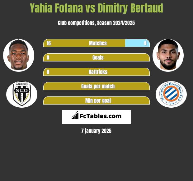 Yahia Fofana vs Dimitry Bertaud h2h player stats