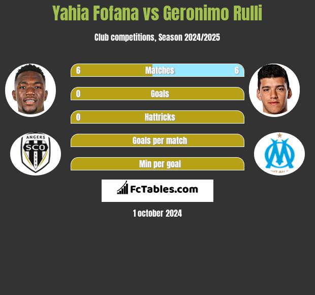 Yahia Fofana vs Geronimo Rulli h2h player stats