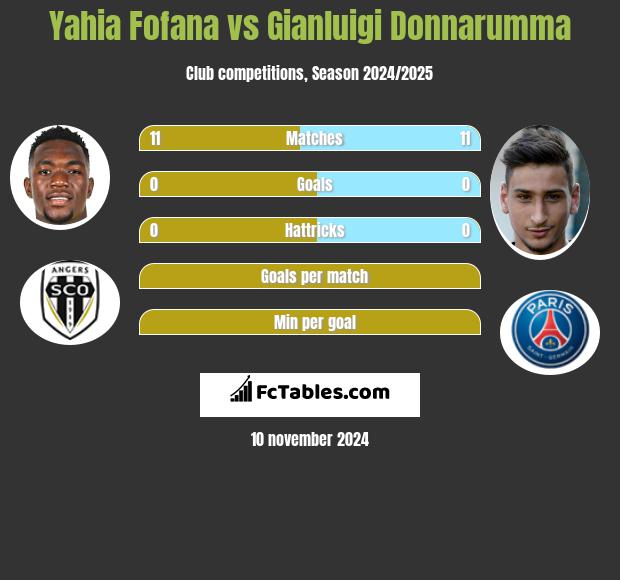 Yahia Fofana vs Gianluigi Donnarumma h2h player stats