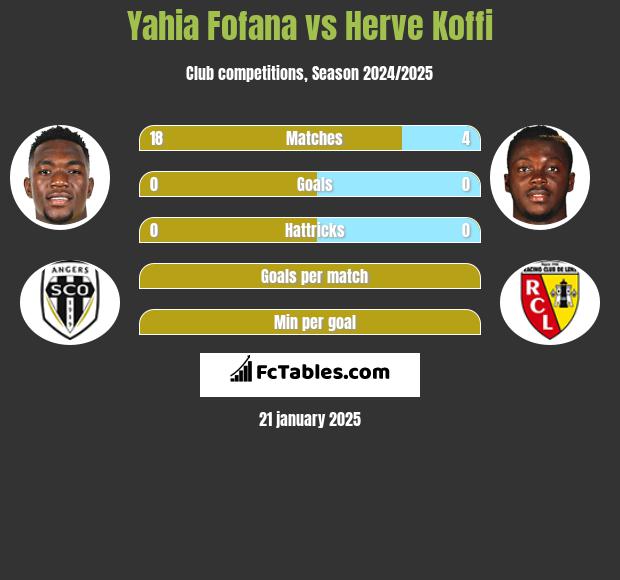 Yahia Fofana vs Herve Koffi h2h player stats