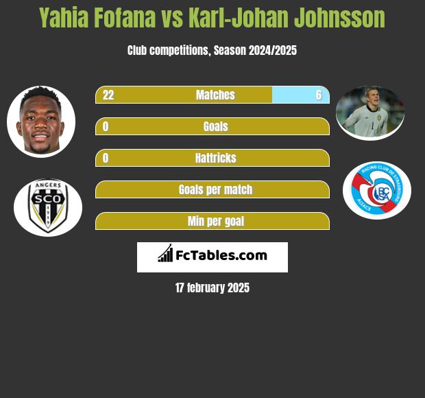 Yahia Fofana vs Karl-Johan Johnsson h2h player stats