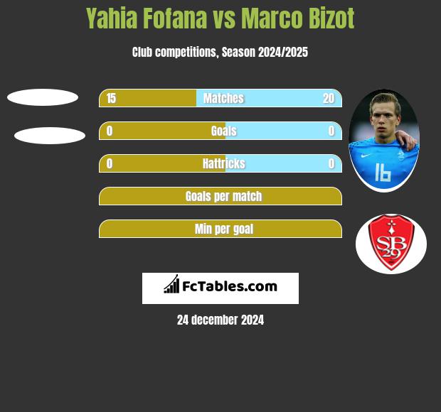 Yahia Fofana vs Marco Bizot h2h player stats