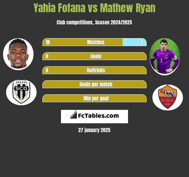 Yahia Fofana vs Mathew Ryan h2h player stats