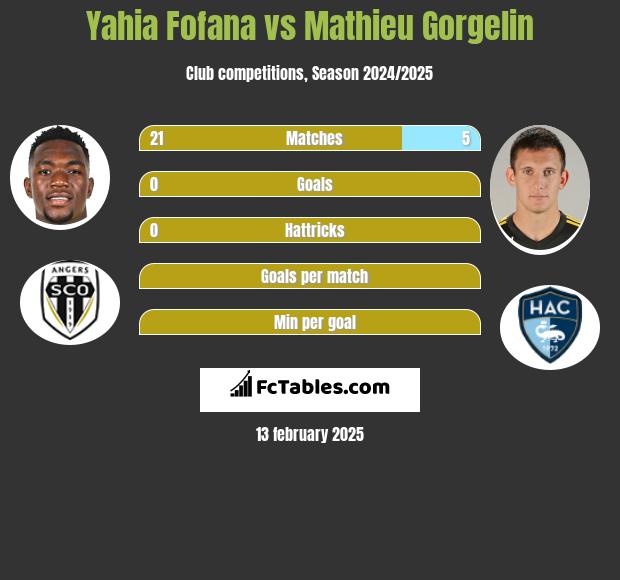 Yahia Fofana vs Mathieu Gorgelin h2h player stats