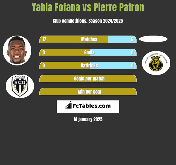 Yahia Fofana vs Pierre Patron h2h player stats