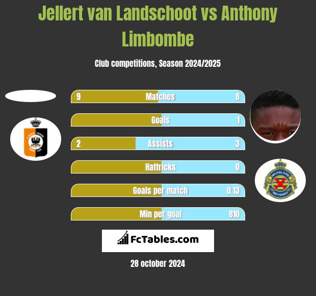 Jellert van Landschoot vs Anthony Limbombe h2h player stats