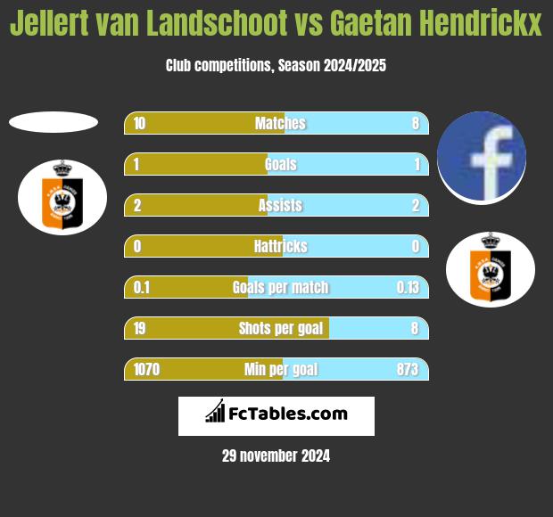 Jellert van Landschoot vs Gaetan Hendrickx h2h player stats