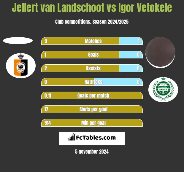 Jellert van Landschoot vs Igor Vetokele h2h player stats