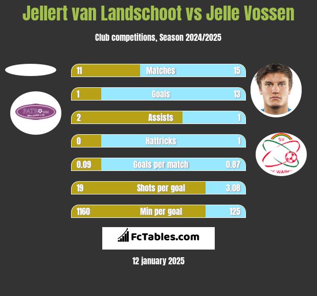 Jellert van Landschoot vs Jelle Vossen h2h player stats