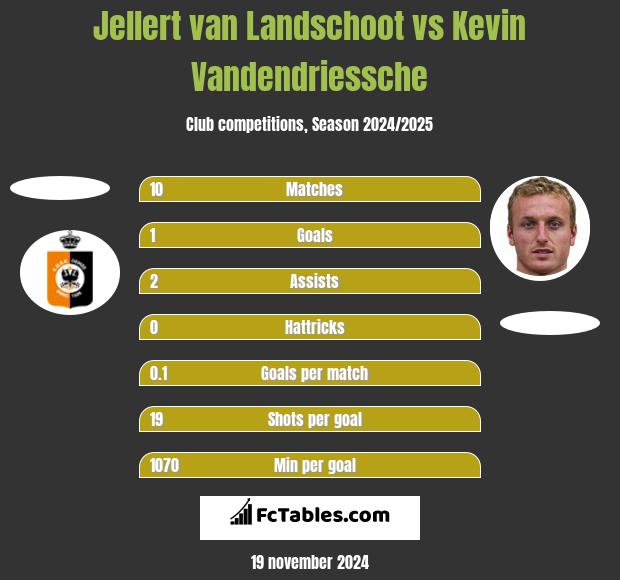 Jellert van Landschoot vs Kevin Vandendriessche h2h player stats