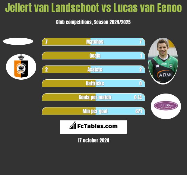 Jellert van Landschoot vs Lucas van Eenoo h2h player stats