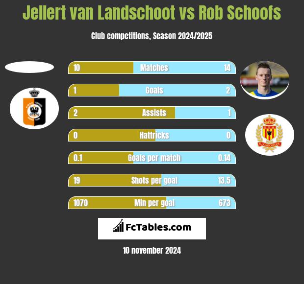 Jellert van Landschoot vs Rob Schoofs h2h player stats