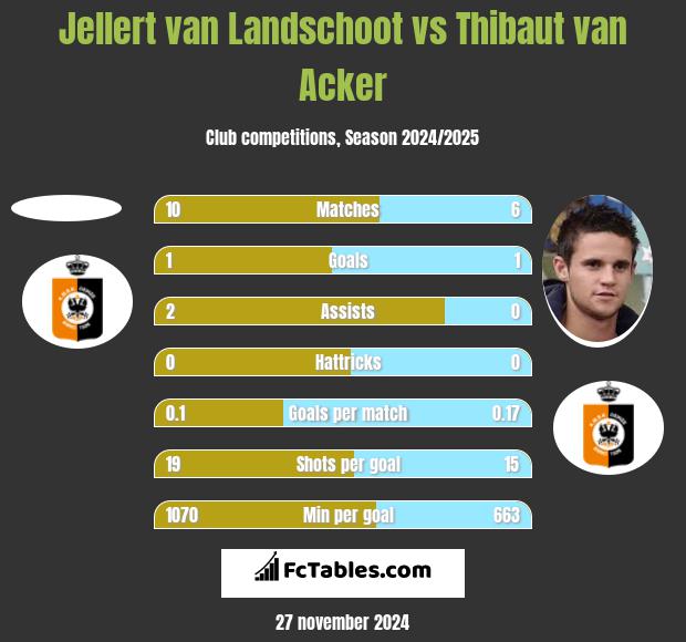 Jellert van Landschoot vs Thibaut van Acker h2h player stats