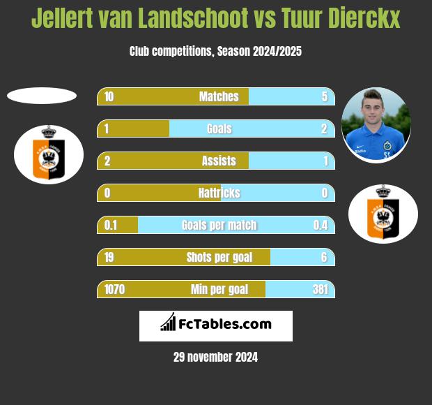 Jellert van Landschoot vs Tuur Dierckx h2h player stats