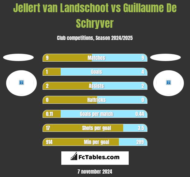 Jellert van Landschoot vs Guillaume De Schryver h2h player stats